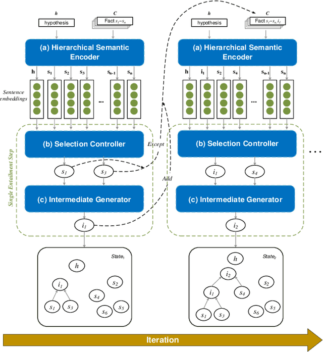 Figure 3 for Integrating Hierarchical Semantic into Iterative Generation Model for Entailment Tree Explanation