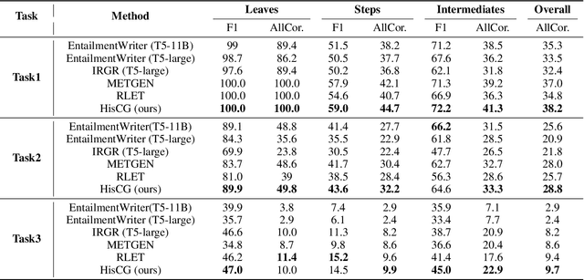 Figure 4 for Integrating Hierarchical Semantic into Iterative Generation Model for Entailment Tree Explanation