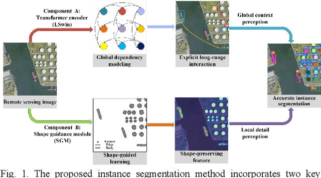 Figure 1 for A Novel Shape Guided Transformer Network for Instance Segmentation in Remote Sensing Images