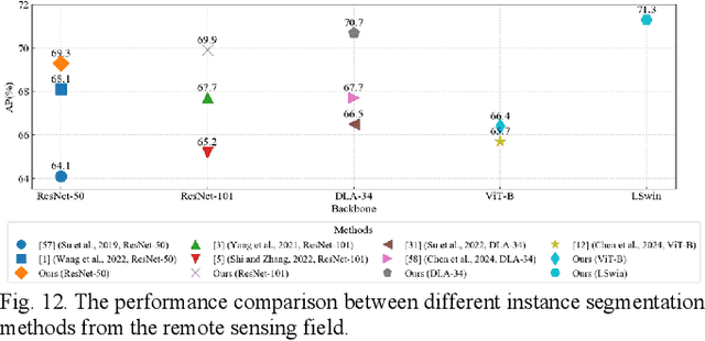 Figure 2 for A Novel Shape Guided Transformer Network for Instance Segmentation in Remote Sensing Images