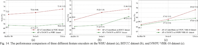 Figure 4 for A Novel Shape Guided Transformer Network for Instance Segmentation in Remote Sensing Images