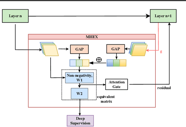 Figure 1 for Multi-Head Explainer: A General Framework to Improve Explainability in CNNs and Transformers