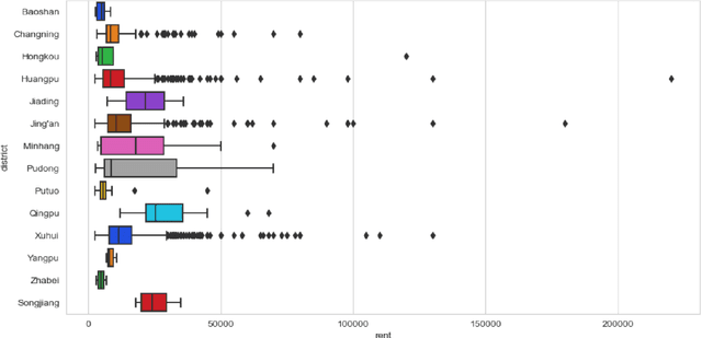 Figure 2 for Predicting Rental Price of Lane Houses in Shanghai with Machine Learning Methods and Large Language Models