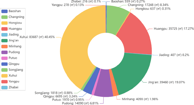 Figure 3 for Predicting Rental Price of Lane Houses in Shanghai with Machine Learning Methods and Large Language Models