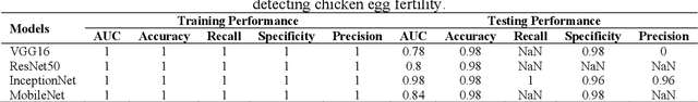 Figure 2 for Nondestructive chicken egg fertility detection using CNN-transfer learning algorithms