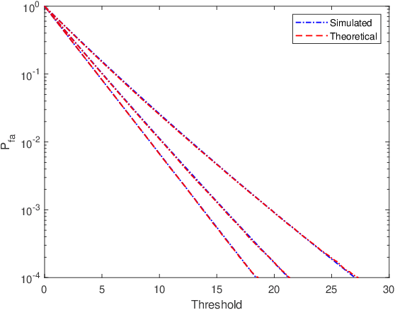 Figure 2 for One-Bit Target Detection in Collocated MIMO Radar with Colored Background Noise