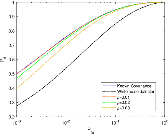 Figure 4 for One-Bit Target Detection in Collocated MIMO Radar with Colored Background Noise