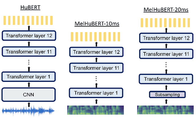 Figure 1 for MelHuBERT: A simplified HuBERT on Mel spectrogram