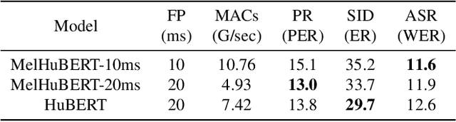 Figure 2 for MelHuBERT: A simplified HuBERT on Mel spectrogram