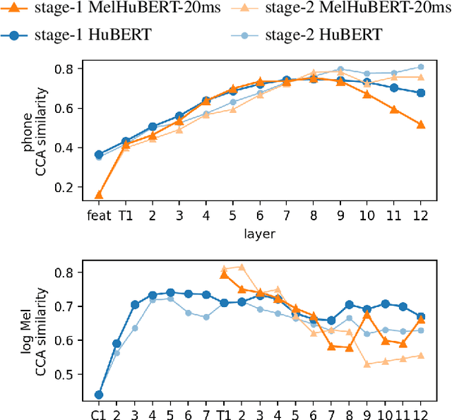 Figure 4 for MelHuBERT: A simplified HuBERT on Mel spectrogram