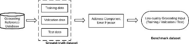 Figure 3 for Is ChatGPT a game changer for geocoding -- a benchmark for geocoding address parsing techniques