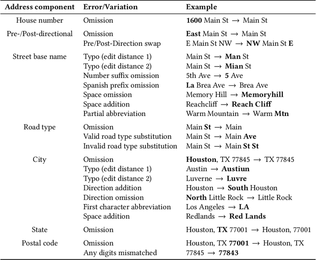 Figure 2 for Is ChatGPT a game changer for geocoding -- a benchmark for geocoding address parsing techniques