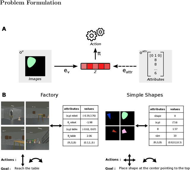 Figure 1 for Zero-shot cross-modal transfer of Reinforcement Learning policies through a Global Workspace