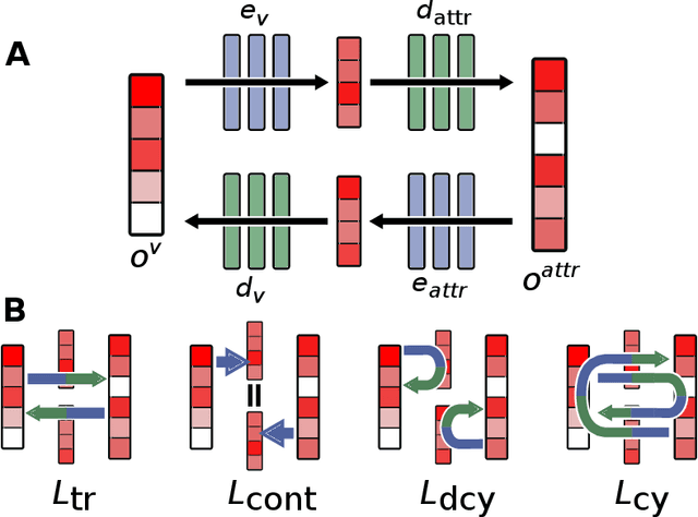 Figure 3 for Zero-shot cross-modal transfer of Reinforcement Learning policies through a Global Workspace