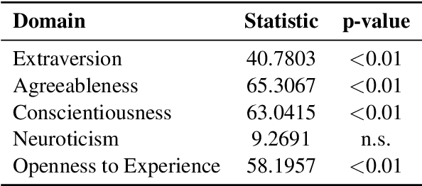 Figure 1 for Decoding Emergent Big Five Traits in Large Language Models: Temperature-Dependent Expression and Architectural Clustering