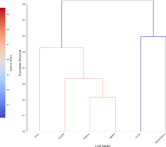 Figure 2 for Decoding Emergent Big Five Traits in Large Language Models: Temperature-Dependent Expression and Architectural Clustering