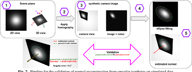 Figure 2 for Normal reconstruction from specularity in the endoscopic setting