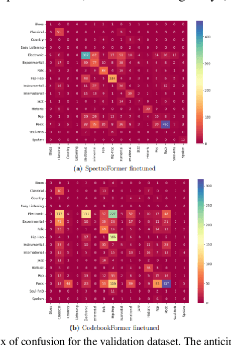 Figure 4 for A Novel Audio Representation for Music Genre Identification in MIR