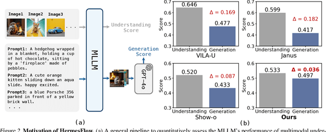 Figure 3 for HermesFlow: Seamlessly Closing the Gap in Multimodal Understanding and Generation