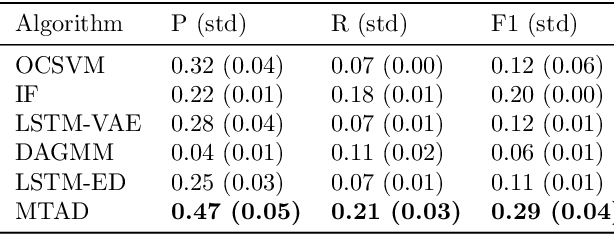 Figure 2 for Rare Life Event Detection via Mobile Sensing Using Multi-Task Learning