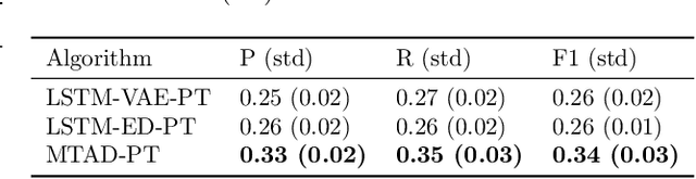 Figure 4 for Rare Life Event Detection via Mobile Sensing Using Multi-Task Learning