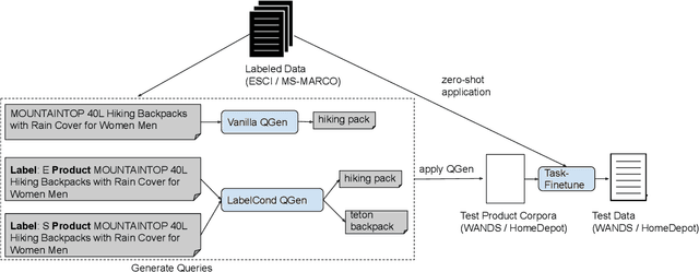 Figure 1 for Exploring the Viability of Synthetic Query Generation for Relevance Prediction