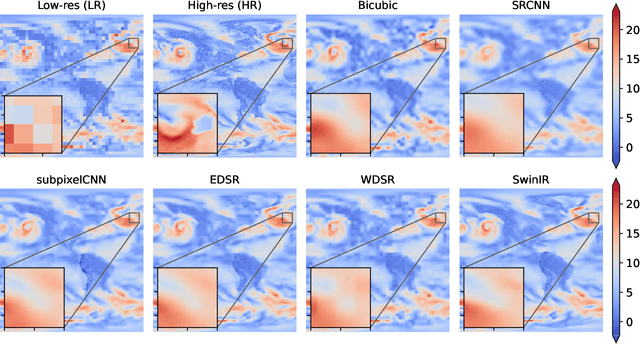 Figure 3 for SuperBench: A Super-Resolution Benchmark Dataset for Scientific Machine Learning