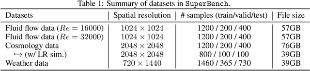 Figure 2 for SuperBench: A Super-Resolution Benchmark Dataset for Scientific Machine Learning