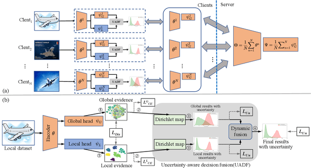 Figure 1 for TrFedDis: Trusted Federated Disentangling Network for Non-IID Domain Feature