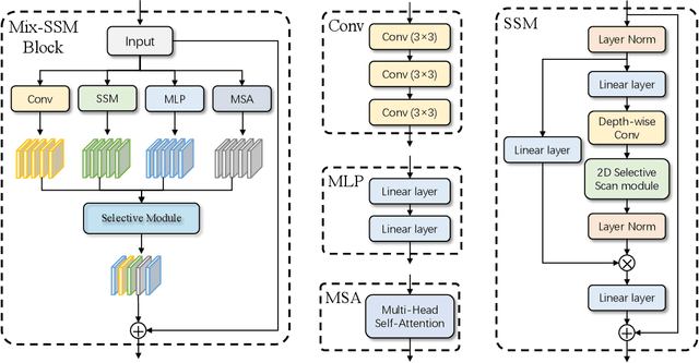 Figure 3 for InsectMamba: Insect Pest Classification with State Space Model