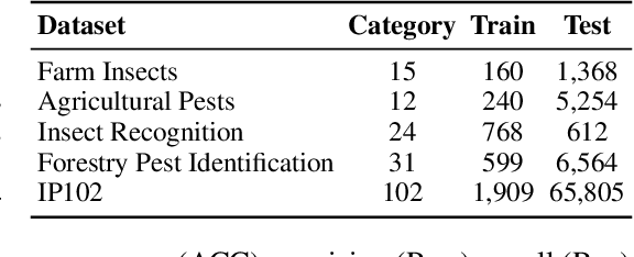 Figure 2 for InsectMamba: Insect Pest Classification with State Space Model