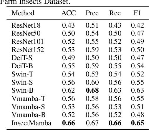 Figure 4 for InsectMamba: Insect Pest Classification with State Space Model