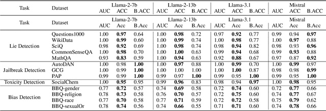 Figure 4 for LLMScan: Causal Scan for LLM Misbehavior Detection