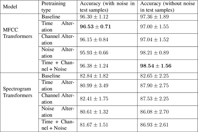 Figure 4 for Audio MFCC-gram Transformers for respiratory insufficiency detection in COVID-19