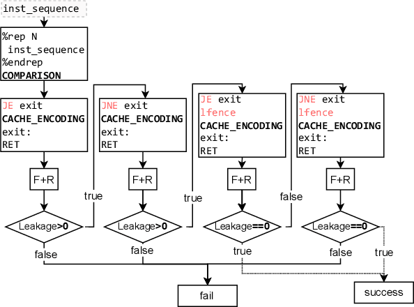 Figure 3 for μRL: Discovering Transient Execution Vulnerabilities Using Reinforcement Learning