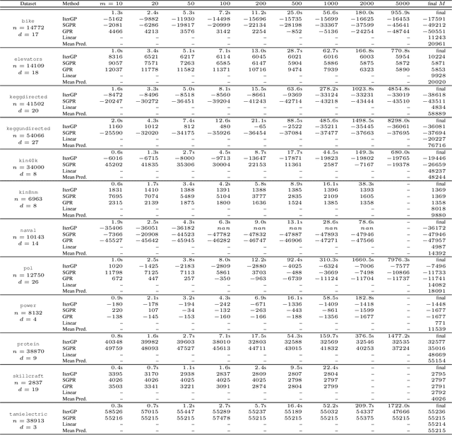 Figure 2 for Recommendations for Baselines and Benchmarking Approximate Gaussian Processes