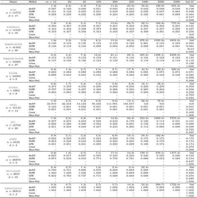 Figure 4 for Recommendations for Baselines and Benchmarking Approximate Gaussian Processes