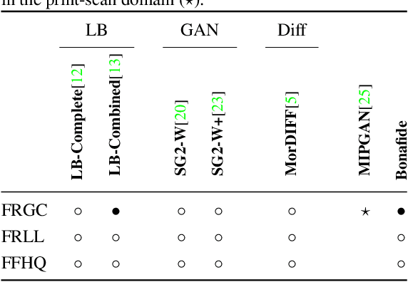 Figure 3 for Evaluating the Effectiveness of Attack-Agnostic Features for Morphing Attack Detection