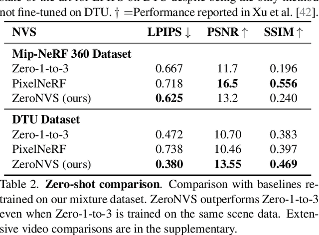 Figure 4 for ZeroNVS: Zero-Shot 360-Degree View Synthesis from a Single Real Image