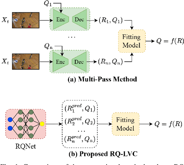Figure 1 for A Rate-Quality Model for Learned Video Coding