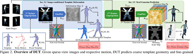 Figure 2 for Real-time Free-view Human Rendering from Sparse-view RGB Videos using Double Unprojected Textures