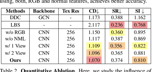 Figure 3 for Real-time Free-view Human Rendering from Sparse-view RGB Videos using Double Unprojected Textures