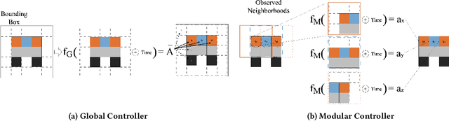 Figure 1 for Modular Controllers Facilitate the Co-Optimization of Morphology and Control in Soft Robots