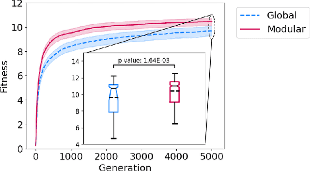 Figure 2 for Modular Controllers Facilitate the Co-Optimization of Morphology and Control in Soft Robots