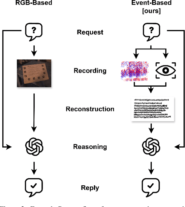 Figure 3 for Reading in the Dark with Foveated Event Vision