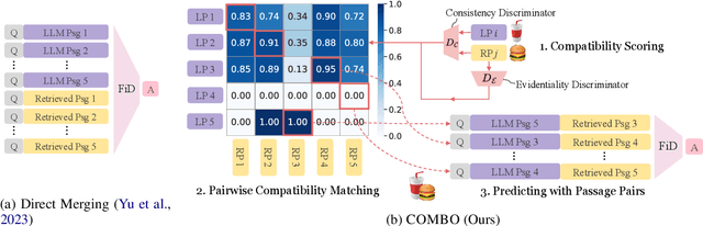 Figure 3 for Merging Generated and Retrieved Knowledge for Open-Domain QA