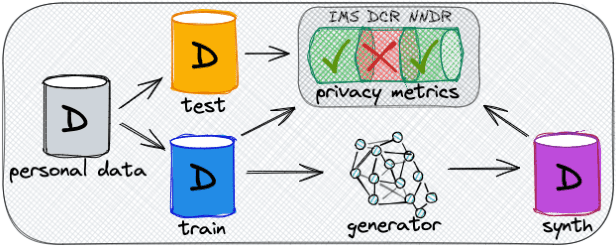 Figure 1 for Synthetic Data, Similarity-based Privacy Metrics, and Regulatory (Non-)Compliance
