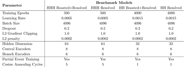 Figure 4 for Reconstruction of boosted and resolved multi-Higgs-boson events with symmetry-preserving attention networks