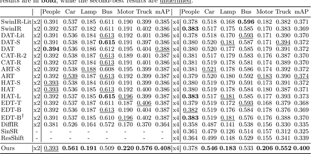 Figure 4 for Contourlet Refinement Gate Framework for Thermal Spectrum Distribution Regularized Infrared Image Super-Resolution