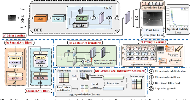 Figure 3 for Contourlet Refinement Gate Framework for Thermal Spectrum Distribution Regularized Infrared Image Super-Resolution